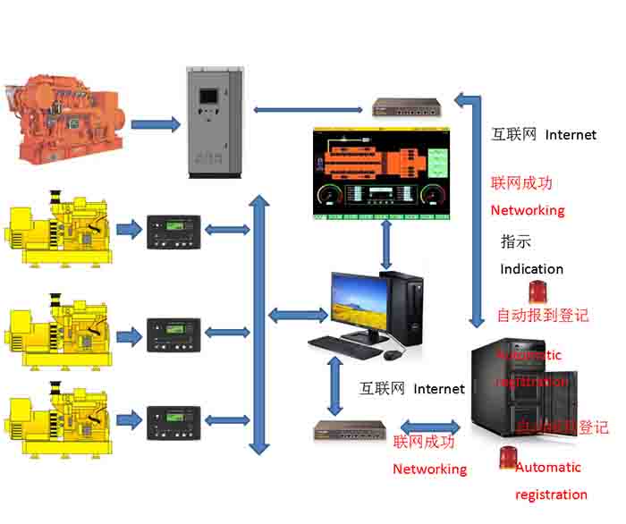 康达发电机组远程监控系统